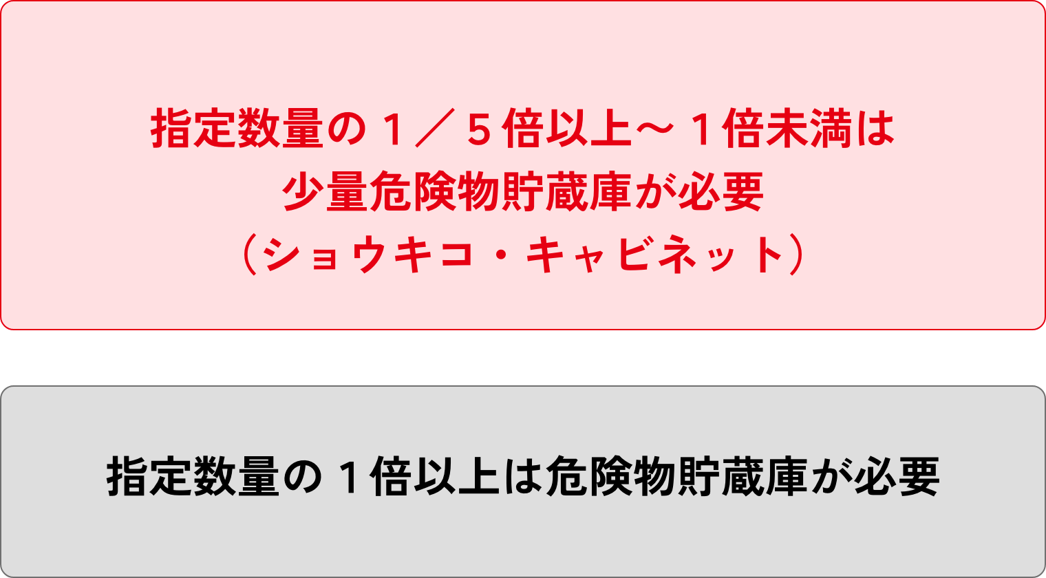 数量別で必要になる設備
