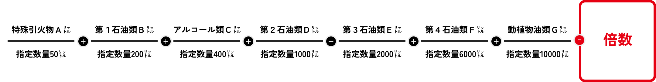 数量別で必要になる設備